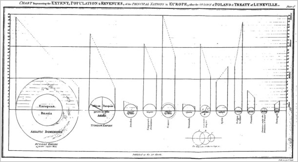 William Playfair (1801): Kreisdiagramme