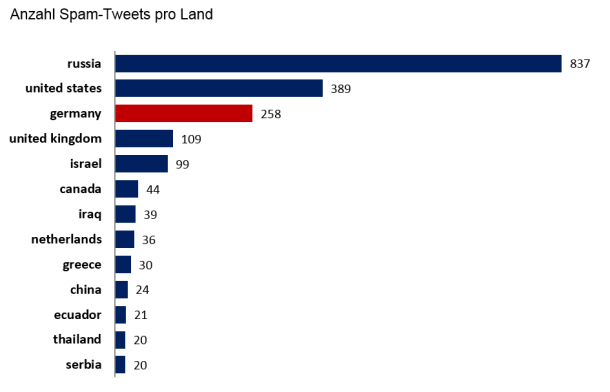 Anzahl Spam-Tweets pro Land