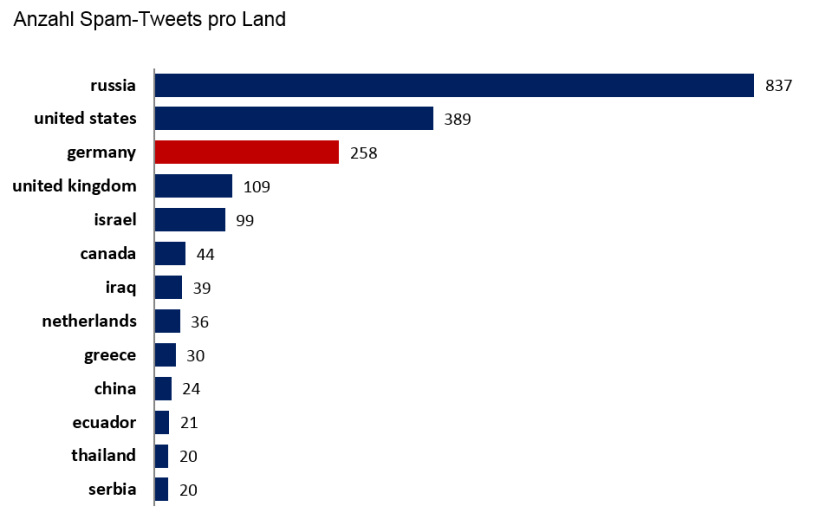 Anzahl Spam-Tweets pro Land