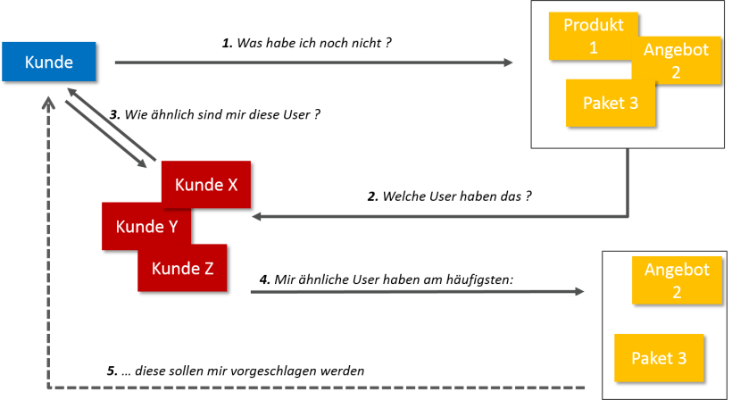 Der Recommender in der Theorie - Beispiel für Online-Bezahlcontent