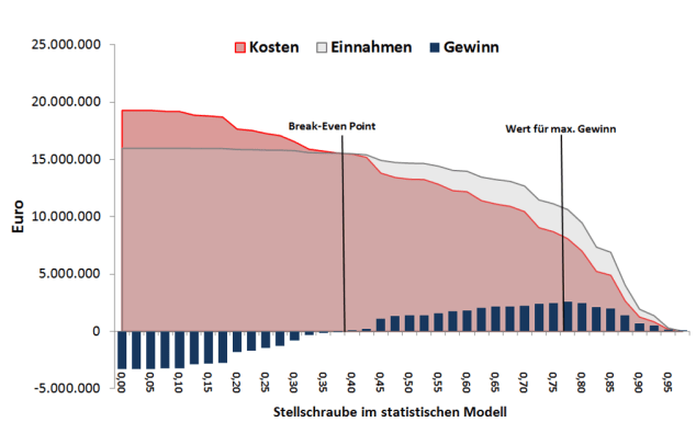 Modellergebnis für die Wirtschaftlichkeitsberechnung einer „Churn-Prediction“