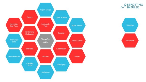 Transformation Waben